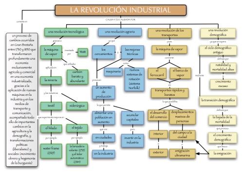 Revolució Industrial